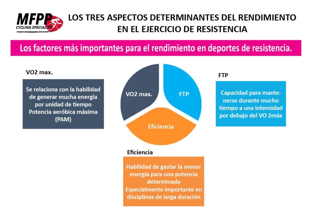 Factores Rendimiento en ciclismo