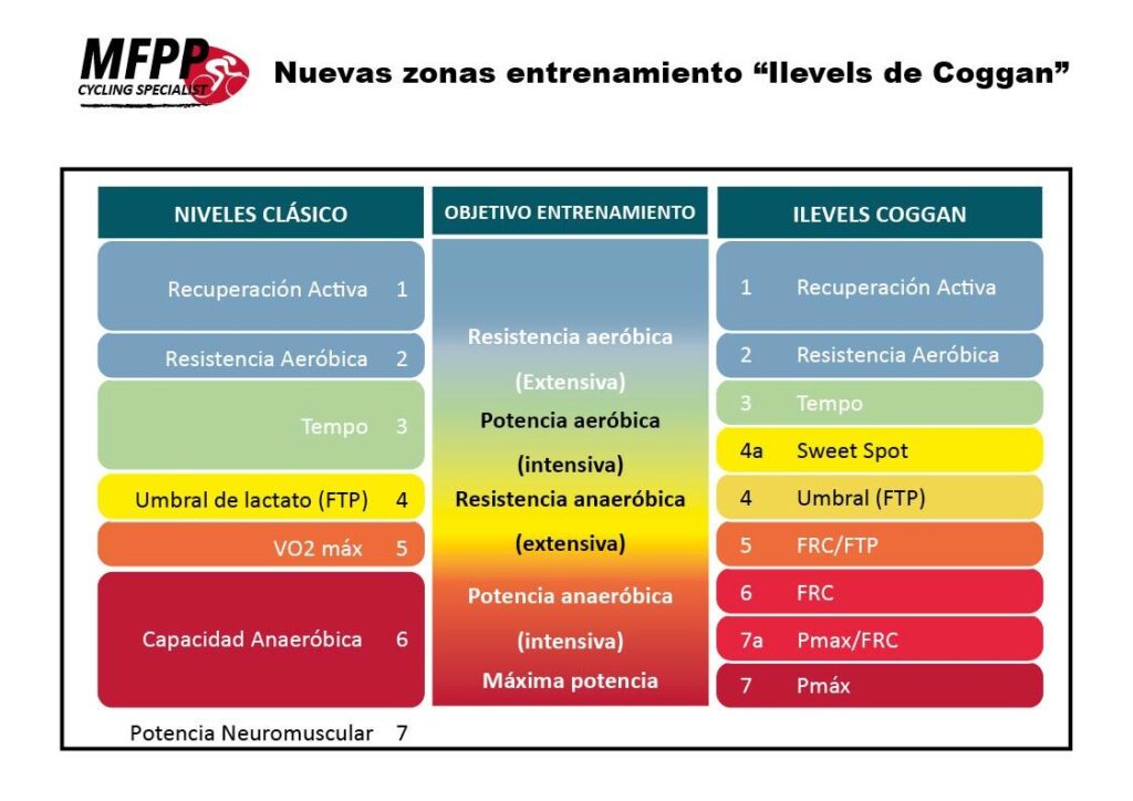 Tabla con los ilevels de Coggan